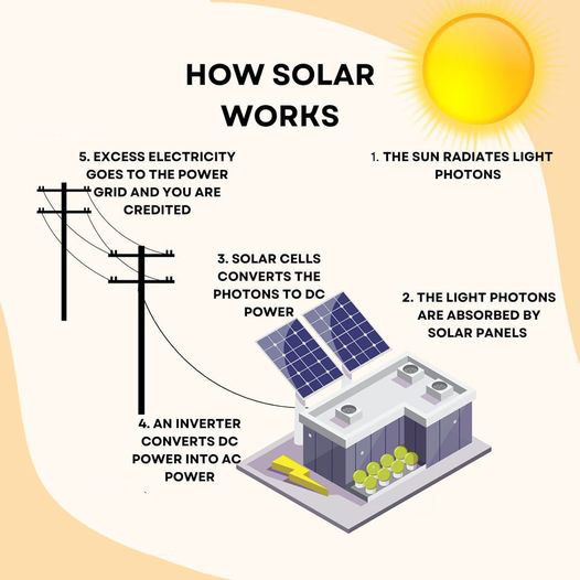 How does solar work?
