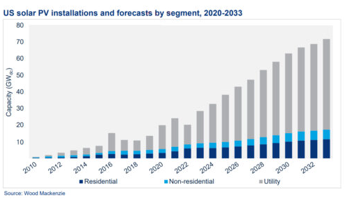 A year-on-year decrease of 16%! The U.S. photovoltaic market will "shrink" significantly in 2022